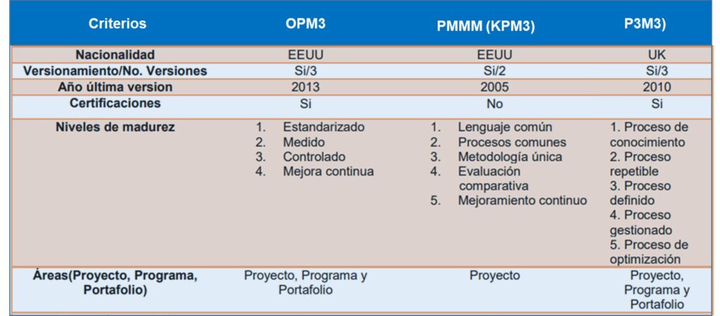 Opms3 Evaluación de Madurez OPM3 / P3ME - PMO3 Ingenieros Consultores l ...